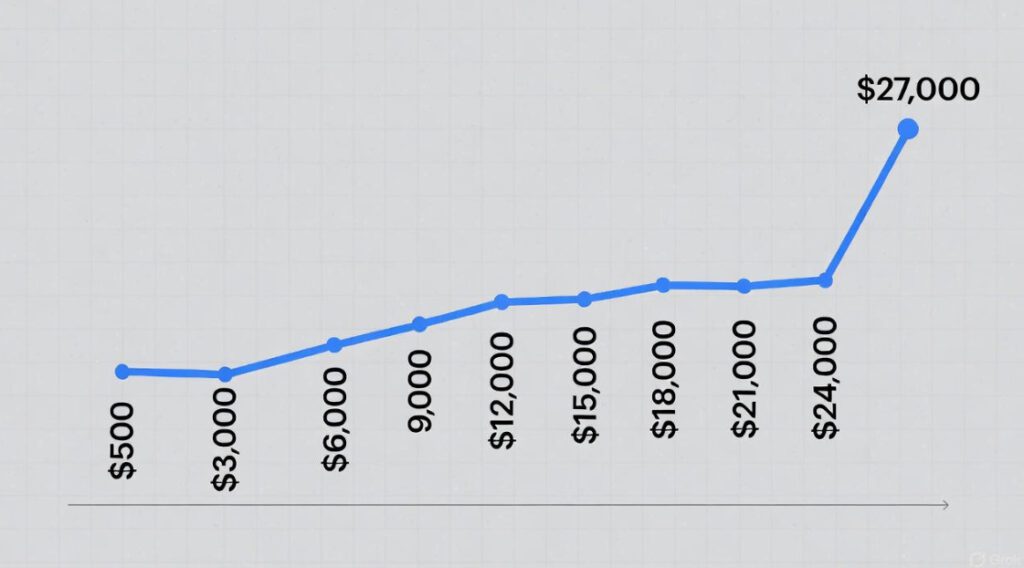 Turn $500 into $27,000+ in Passive Income