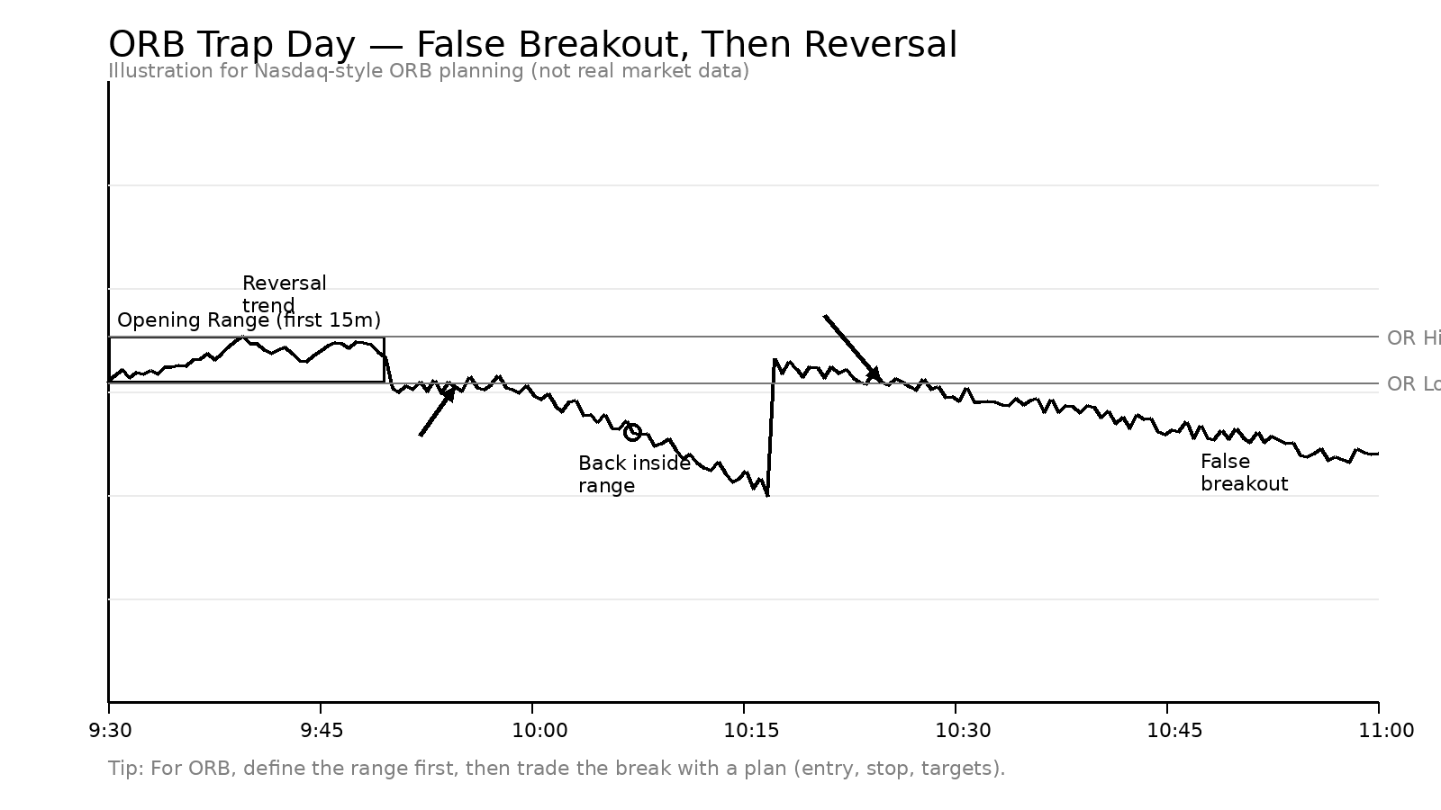ORB false breakout reversal example